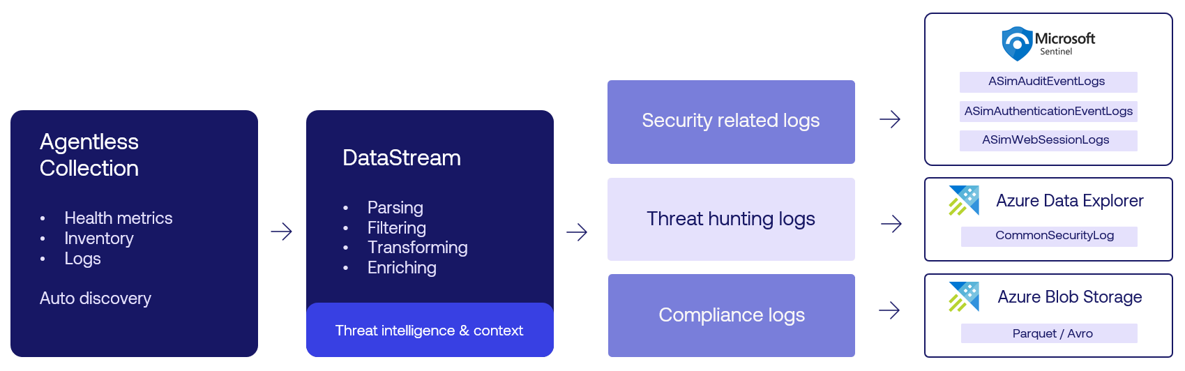 VirtualMetric DataStream - Microsoft Sentinel Overview